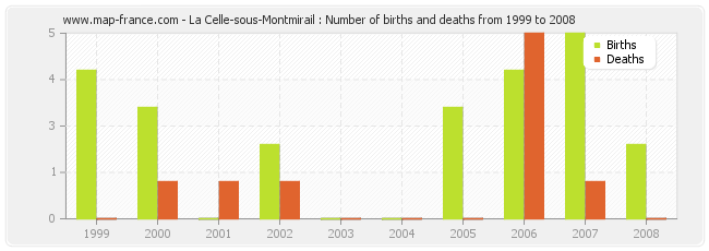 La Celle-sous-Montmirail : Number of births and deaths from 1999 to 2008